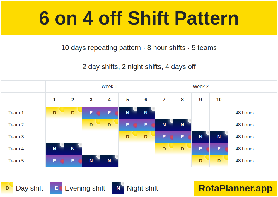 6 on 4 off shift pattern